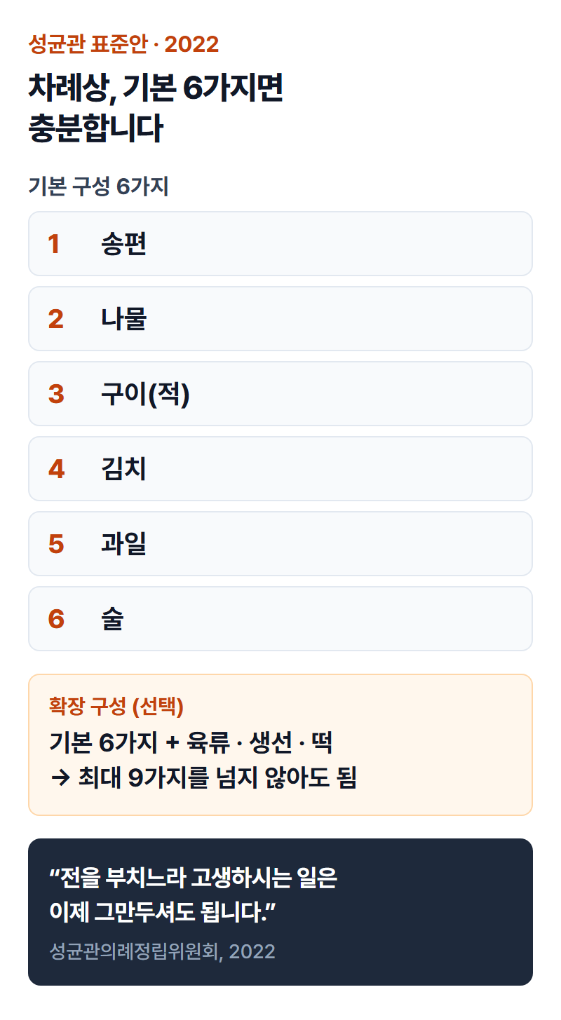 성균관 표준안 인포그래픽 — 기본 6가지와 확장 9가지 음식을 구분한 도표