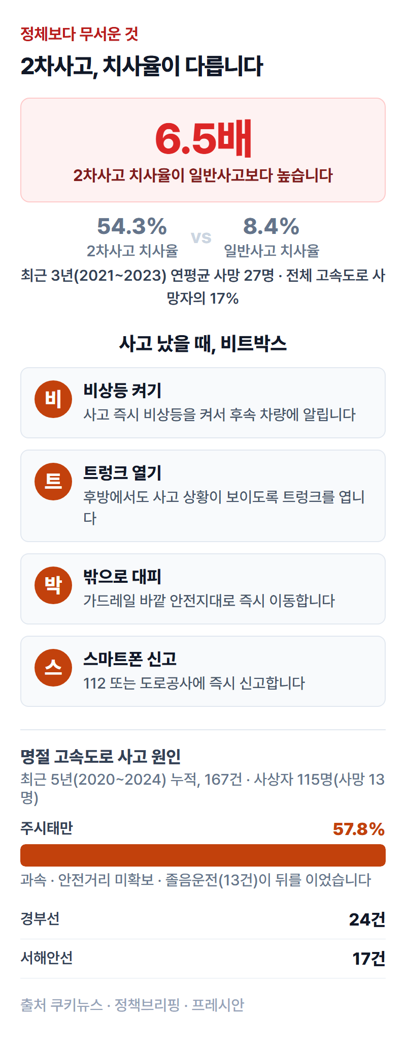 비트박스(비상등-트렁크-박으로 대피-스마트폰 신고) 행동요령을 순서대로 보여주는 인포그래픽