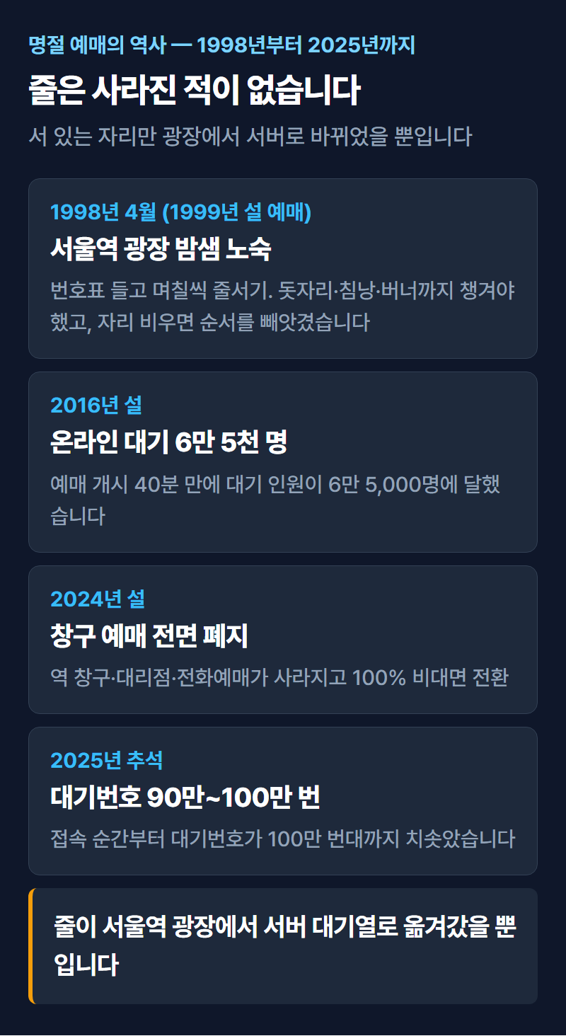 1998년 서울역 광장 밤샘 줄서기 장면과 2025년 스마트폰 대기번호 화면을 나란히 비교하는 대비 이미지