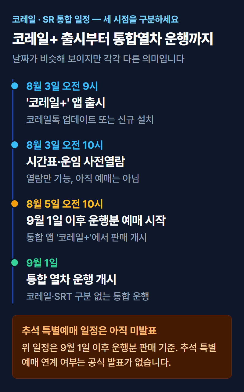 코레일+ 통합 앱 로고와 코레일톡·SRT 앱 아이콘이 하나로 합쳐지는 흐름을 보여주는 이미지