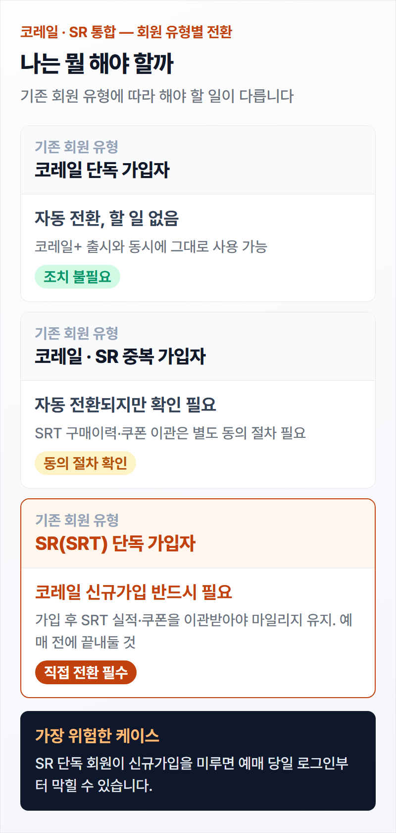 코레일 단독가입자·중복가입자·SR단독가입자별 회원 전환 플로우차트