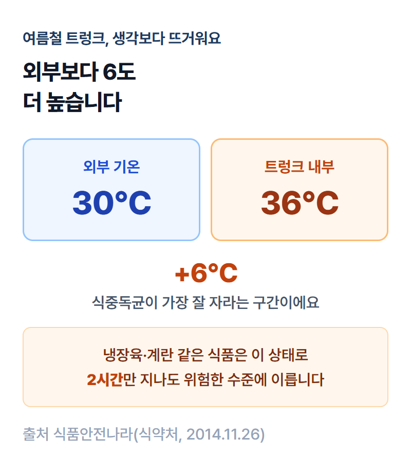 트렁크 온도와 외부 온도를 비교하는 온도계형 인포그래픽