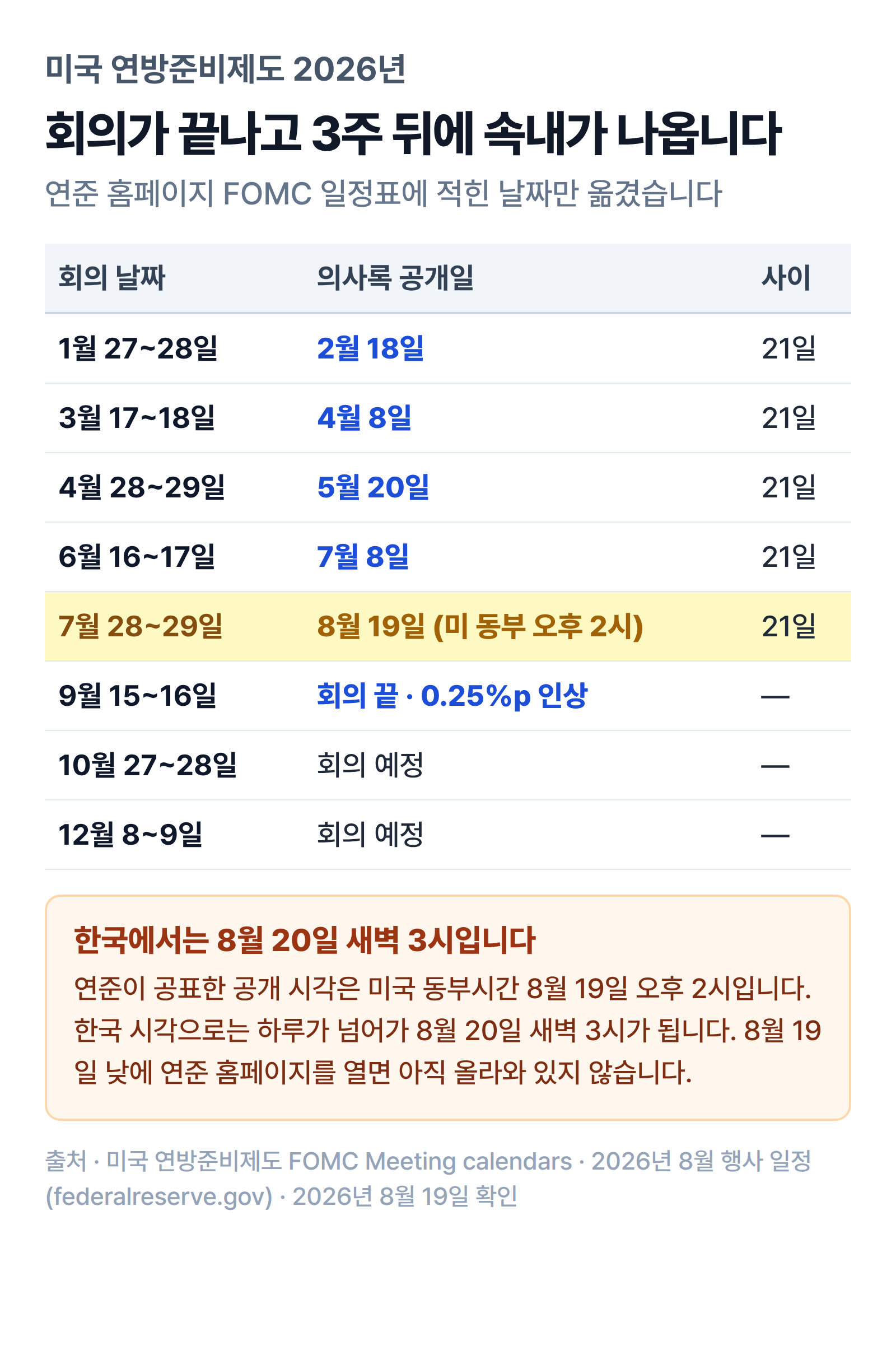 미국 연방준비제도 2026년 FOMC 회의는 1월 27~28일 3월 17~18일 4월 28~29일 6월 16~17일 7월 28~29일 9월 15~16일에 열렸고 9월 회의는 0.25%p 인상으로 끝났으며 10월 27~28일 12월 8~9일이 남았고 의사록은 다섯 번 모두 회의 둘째 날로부터 21일 뒤에 공개돼 7월분은 8월 19일 미국 동부 오후 2시 곧 한국 시각 8월 20일 새벽 3시라는 일정표